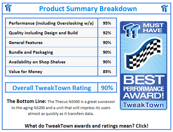 What do TweakTown.com awards mean? Click for details!