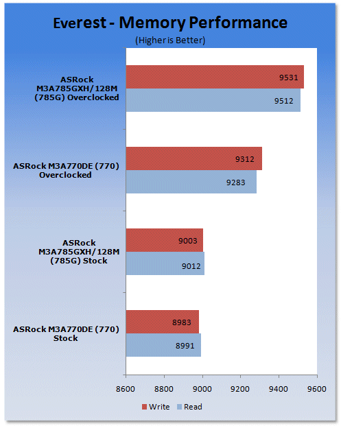 ASRock M3A770DE Motherboard - AMD's Discrete Value Chipset 15