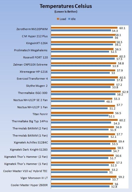 ZEROtherm Nirvana NV120 PWM CPU Cooler 14 ZEROtherm Nirvana NV120 PWM CPU Cooler 14
