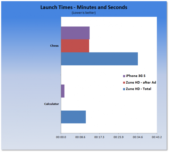 Microsoft Zune HD and AV Dock Personal Media Player 200