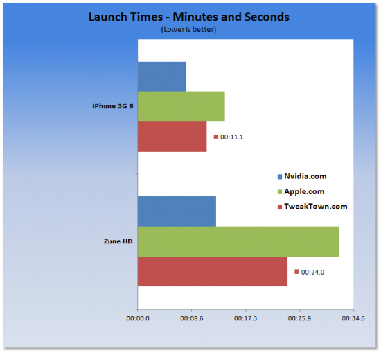 Microsoft Zune HD and AV Dock Personal Media Player 201