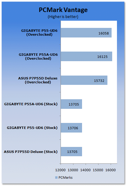 GIGABYTE P55A-UD6 (P55 Express) Motherboard 21 GIGABYTE P55A-UD6 (P55 Express) Motherboard 21