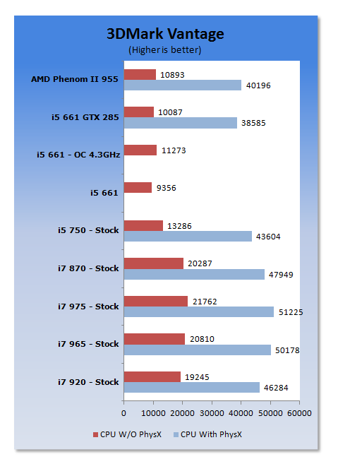 Intel 32nm Clarkdale Core i5 661 CPU with integrated GPU 13 Intel 32nm Clarkdale Core i5 661 CPU with integrated GPU 13
