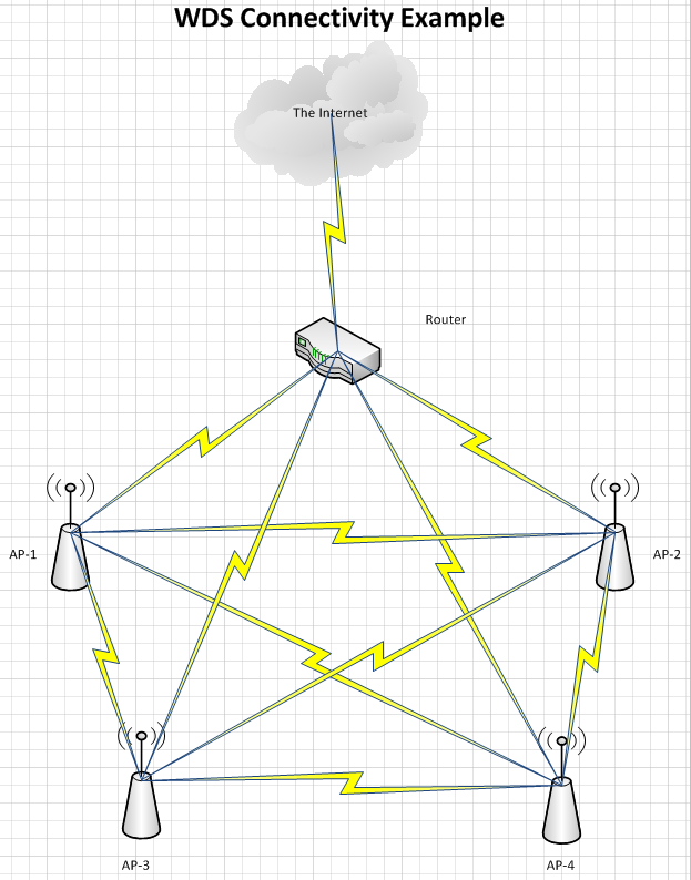 Wireless Distribution System - Is Wireless ready to replace the Wired ...