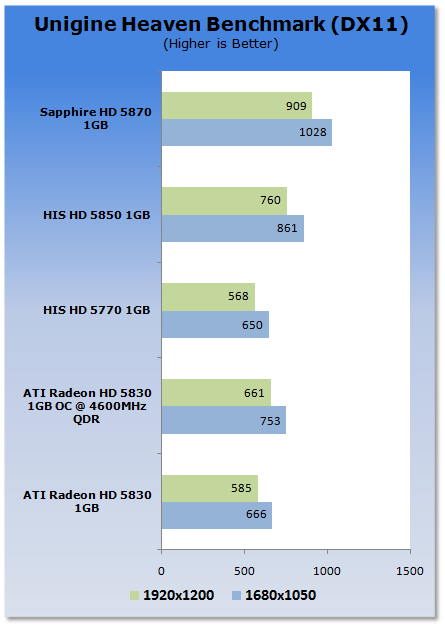 ATI Radeon HD 5830 1GB Video Card