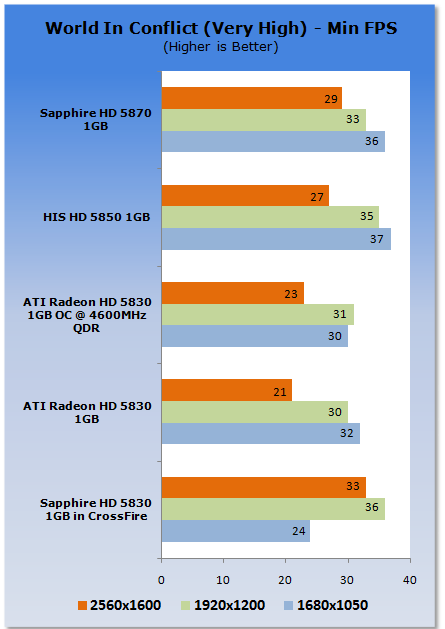 Sapphire Radeon HD 5830 Video Card in CrossFire 27 Sapphire Radeon HD 5830 Video Card in CrossFire 27