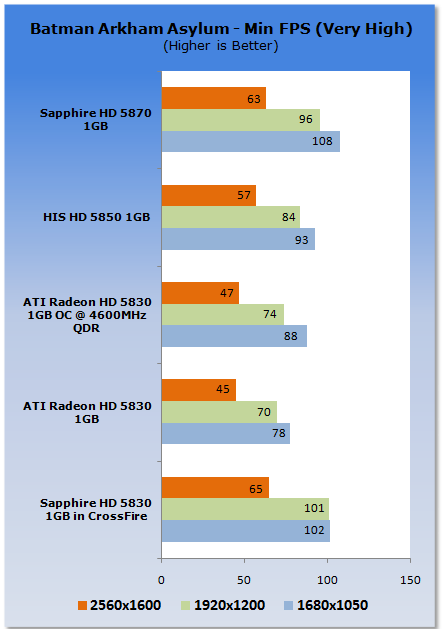 Sapphire Radeon HD 5830 Video Card in CrossFire 29 Sapphire Radeon HD 5830 Video Card in CrossFire 29