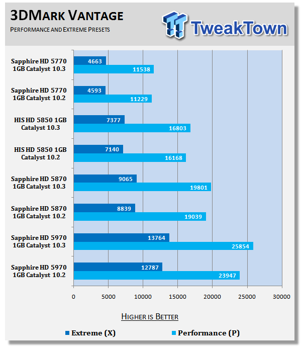 ATI Catalyst 10.3 Windows 7 Driver Analysis 20 ATI Catalyst 10.3 Windows 7 Driver Analysis 20
