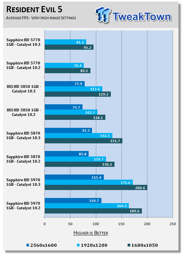 ATI Catalyst 10.3 Windows 7 Driver Analysis 22 ATI Catalyst 10.3 Windows 7 Driver Analysis 22