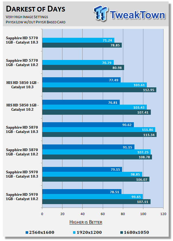 ATI Catalyst 10.3 Windows 7 Driver Analysis 25 ATI Catalyst 10.3 Windows 7 Driver Analysis 25