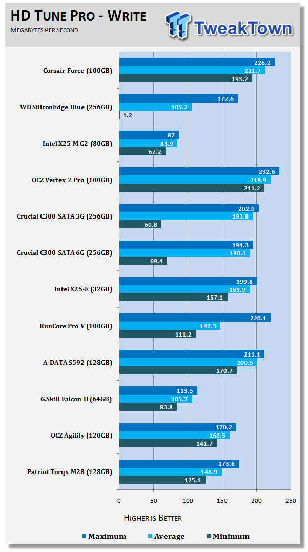 Corsair Force Series F100 100GB SSD Featuring the SandForce 1200 14 Corsair Force Series F100 100GB SSD Featuring the SandForce 1200 14