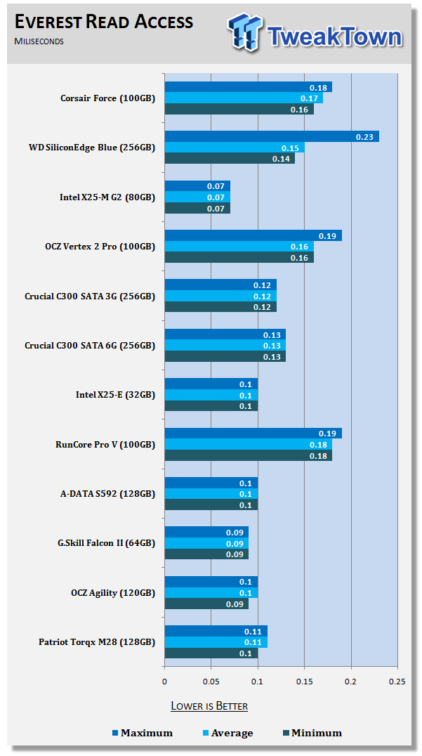 Corsair Force Series F100 100GB SSD Featuring the SandForce 1200 15 Corsair Force Series F100 100GB SSD Featuring the SandForce 1200 15