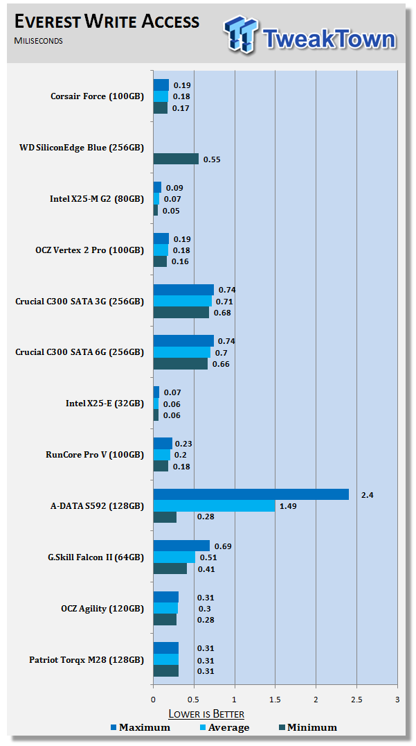 Corsair Force Series F100 100GB SSD Featuring the SandForce 1200 16 Corsair Force Series F100 100GB SSD Featuring the SandForce 1200 16
