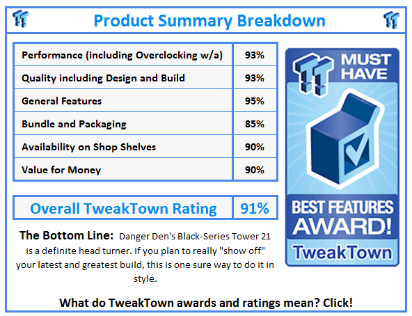What do TweakTown.com awards mean? Click for details!