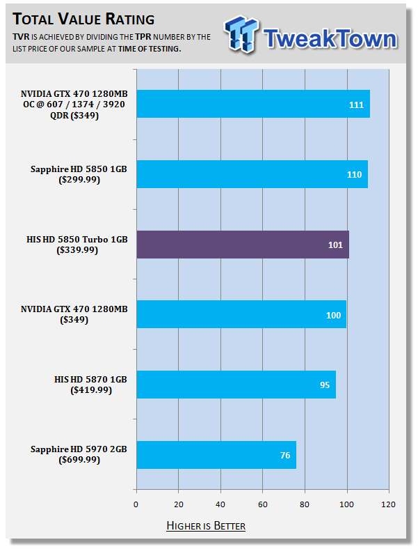 HIS Radeon HD 5850 Turbo 1GB Video Card 42