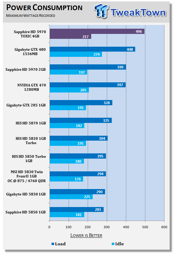 Sapphire Radeon HD 5970 TOXIC 4GB Video Card Preview