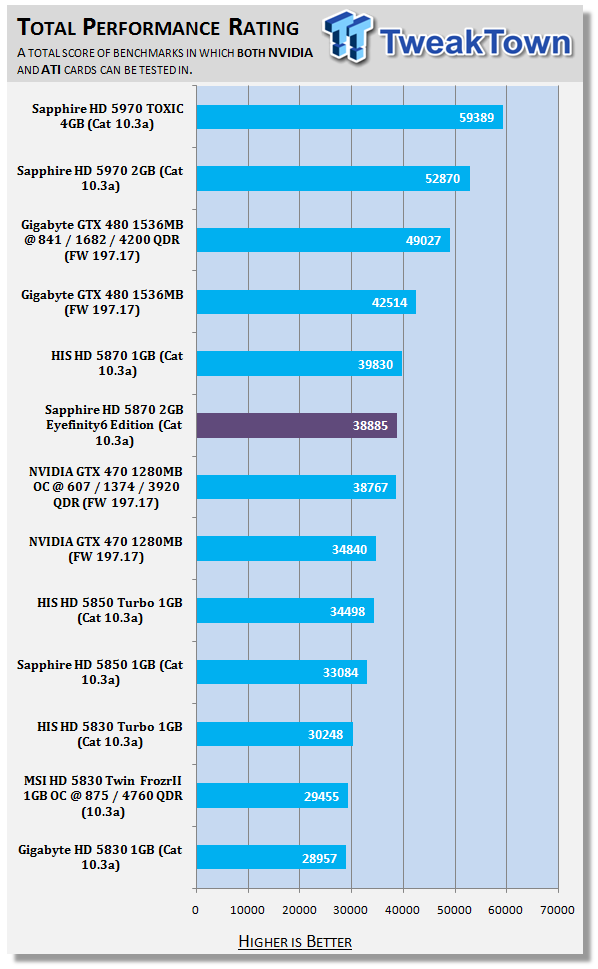 Sapphire Radeon HD 5870 Eyefinity6 Edition 2GB Video Card 41