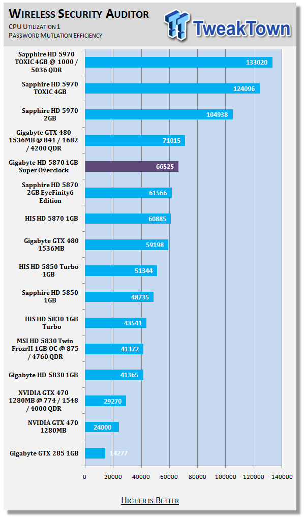 GIGABYTE Radeon HD 5870 1GB Super Overclock Video Card 36 GIGABYTE Radeon HD 5870 1GB Super Overclock Video Card 36