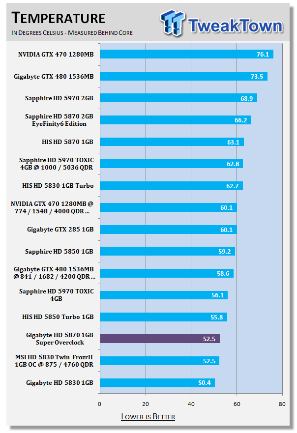 GIGABYTE Radeon HD 5870 1GB Super Overclock Video Card 38 GIGABYTE Radeon HD 5870 1GB Super Overclock Video Card 38