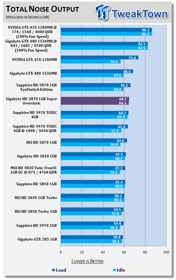 GIGABYTE Radeon HD 5870 1GB Super Overclock Video Card 39 GIGABYTE Radeon HD 5870 1GB Super Overclock Video Card 39