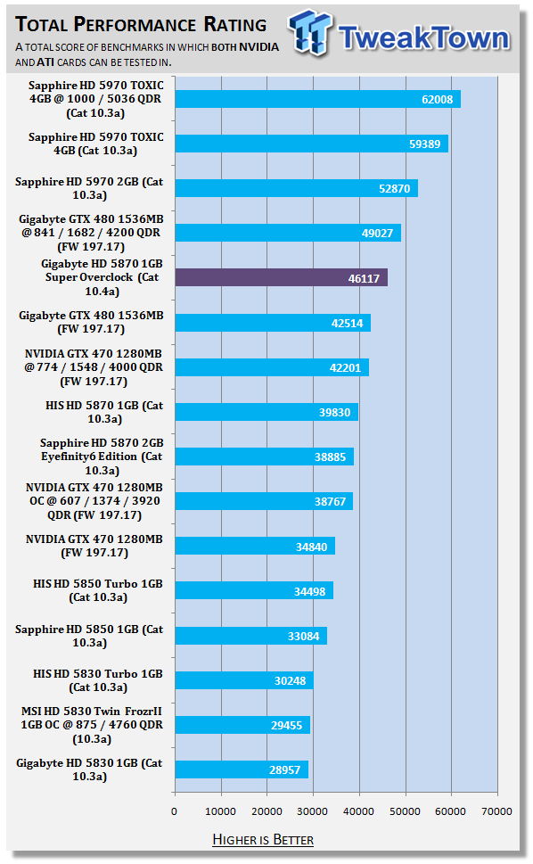 GIGABYTE Radeon HD 5870 1GB Super Overclock Video Card 41 GIGABYTE Radeon HD 5870 1GB Super Overclock Video Card 41