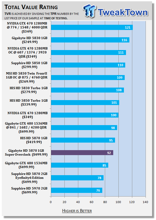 GIGABYTE Radeon HD 5870 1GB Super Overclock Video Card 42 GIGABYTE Radeon HD 5870 1GB Super Overclock Video Card 42