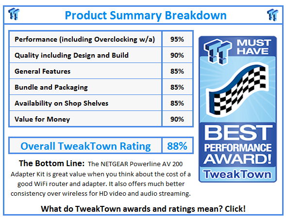 What do TweakTown.com awards mean? Click for details!