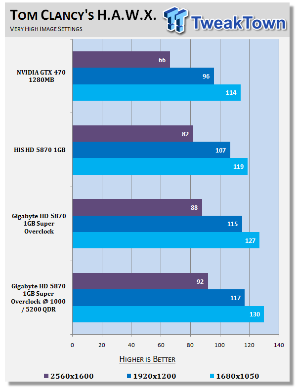GIGABYTE Radeon HD 5870 1GB Super Overclock Video Card Overclocked Higher 25 GIGABYTE Radeon HD 5870 1GB Super Overclock Video Card Overclocked Higher 25
