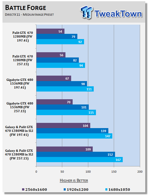 NVIDIA ForceWare 257.15 Performance Analysis 22 NVIDIA ForceWare 257.15 Performance Analysis 22