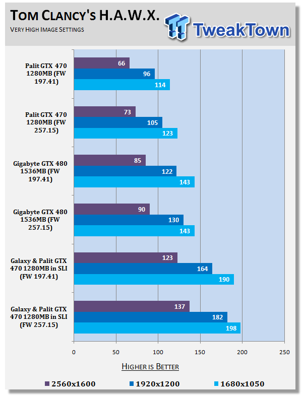 NVIDIA ForceWare 257.15 Performance Analysis 23 NVIDIA ForceWare 257.15 Performance Analysis 23