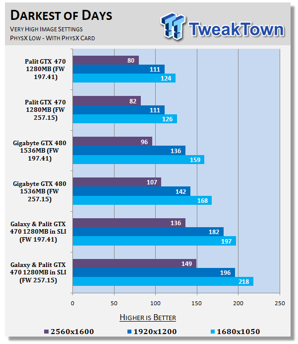 NVIDIA ForceWare 257.15 Performance Analysis 24 NVIDIA ForceWare 257.15 Performance Analysis 24