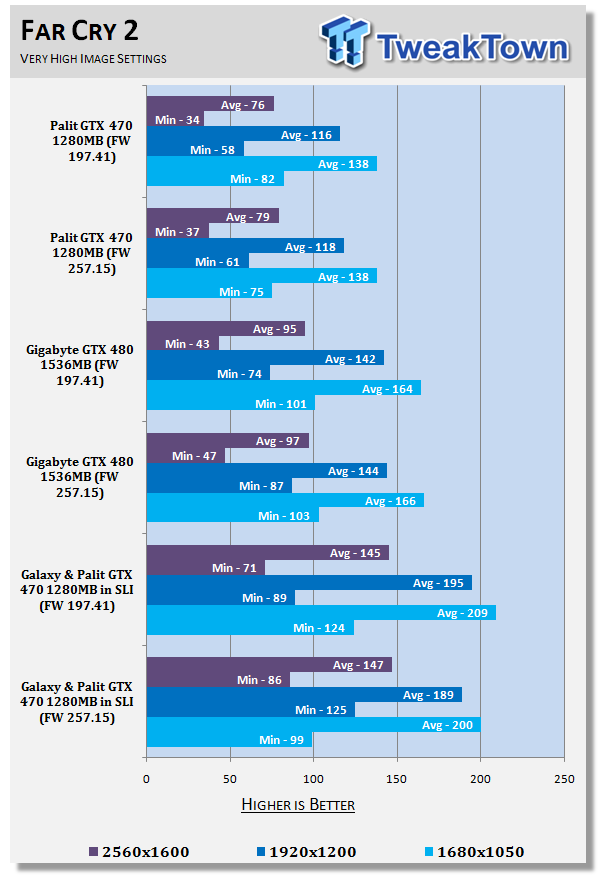 NVIDIA ForceWare 257.15 Performance Analysis 25 NVIDIA ForceWare 257.15 Performance Analysis 25