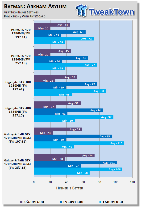 NVIDIA ForceWare 257.15 Performance Analysis 26 NVIDIA ForceWare 257.15 Performance Analysis 26