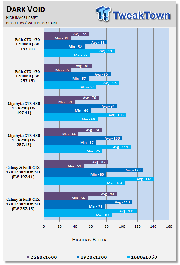 NVIDIA ForceWare 257.15 Performance Analysis 27 NVIDIA ForceWare 257.15 Performance Analysis 27