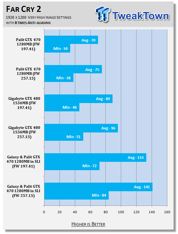 NVIDIA ForceWare 257.15 Performance Analysis