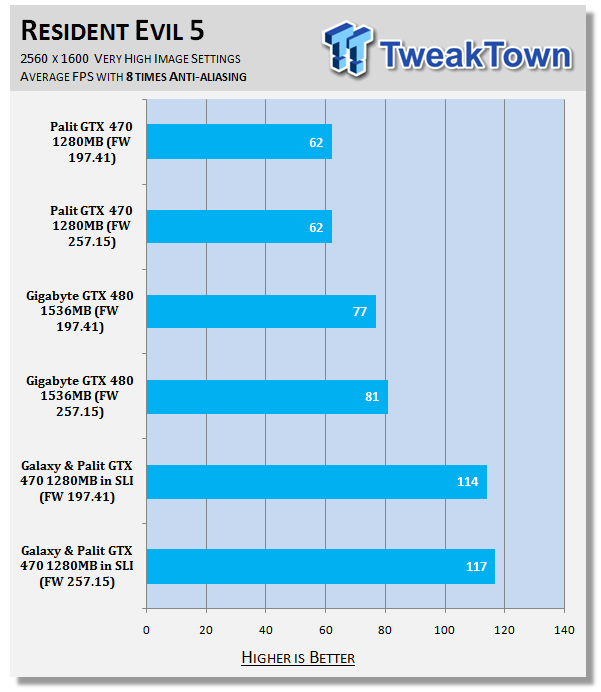 NVIDIA ForceWare 257.15 Performance Analysis 29 NVIDIA ForceWare 257.15 Performance Analysis 29