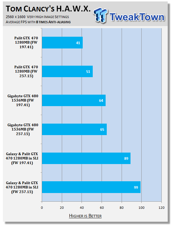 NVIDIA ForceWare 257.15 Performance Analysis 30 NVIDIA ForceWare 257.15 Performance Analysis 30