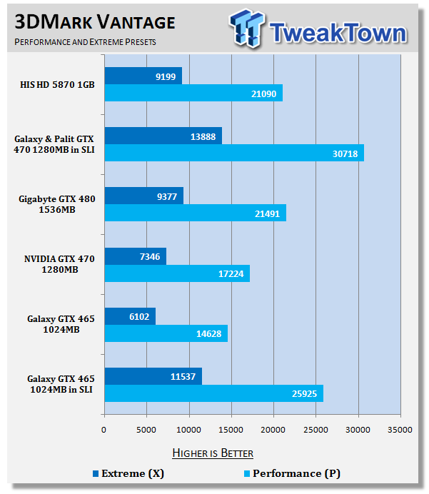 Galaxy GeForce GTX 465 in SLI Tested 20 Galaxy GeForce GTX 465 in SLI Tested 20