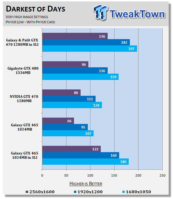 Galaxy GeForce GTX 465 in SLI Tested 27 Galaxy GeForce GTX 465 in SLI Tested 27