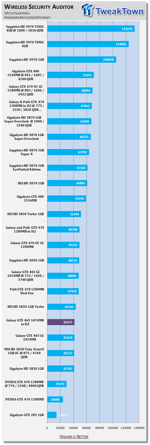Galaxy GeForce GTX 465 in SLI Tested 36 Galaxy GeForce GTX 465 in SLI Tested 36
