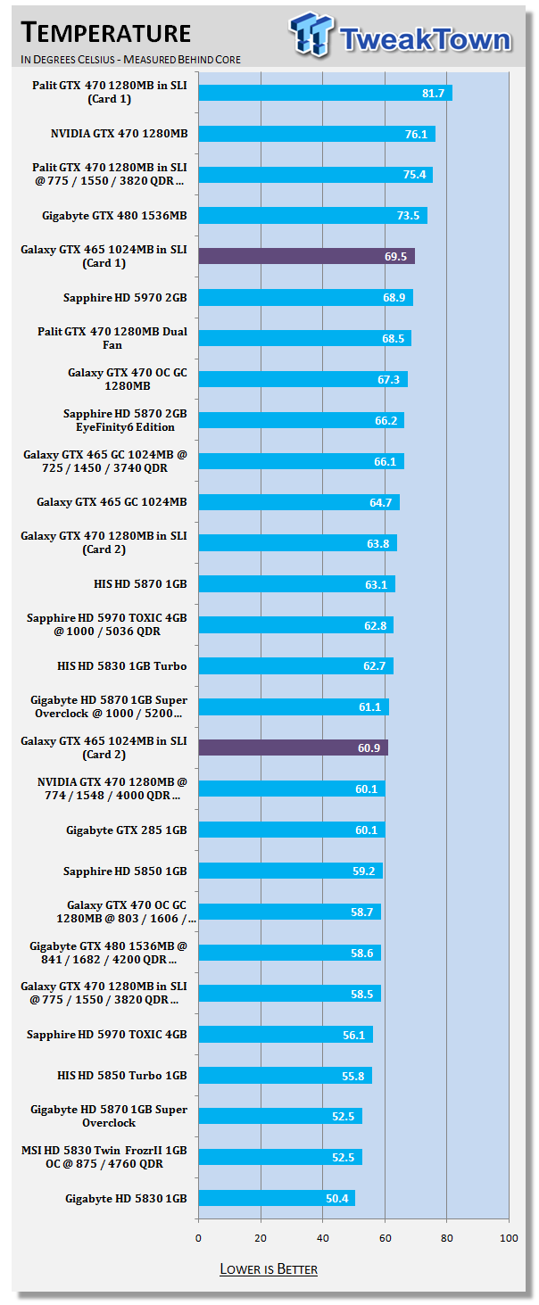 Galaxy GeForce GTX 465 in SLI Tested 38 Galaxy GeForce GTX 465 in SLI Tested 38