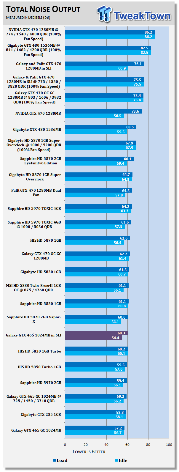 Galaxy GeForce GTX 465 in SLI Tested 39 Galaxy GeForce GTX 465 in SLI Tested 39
