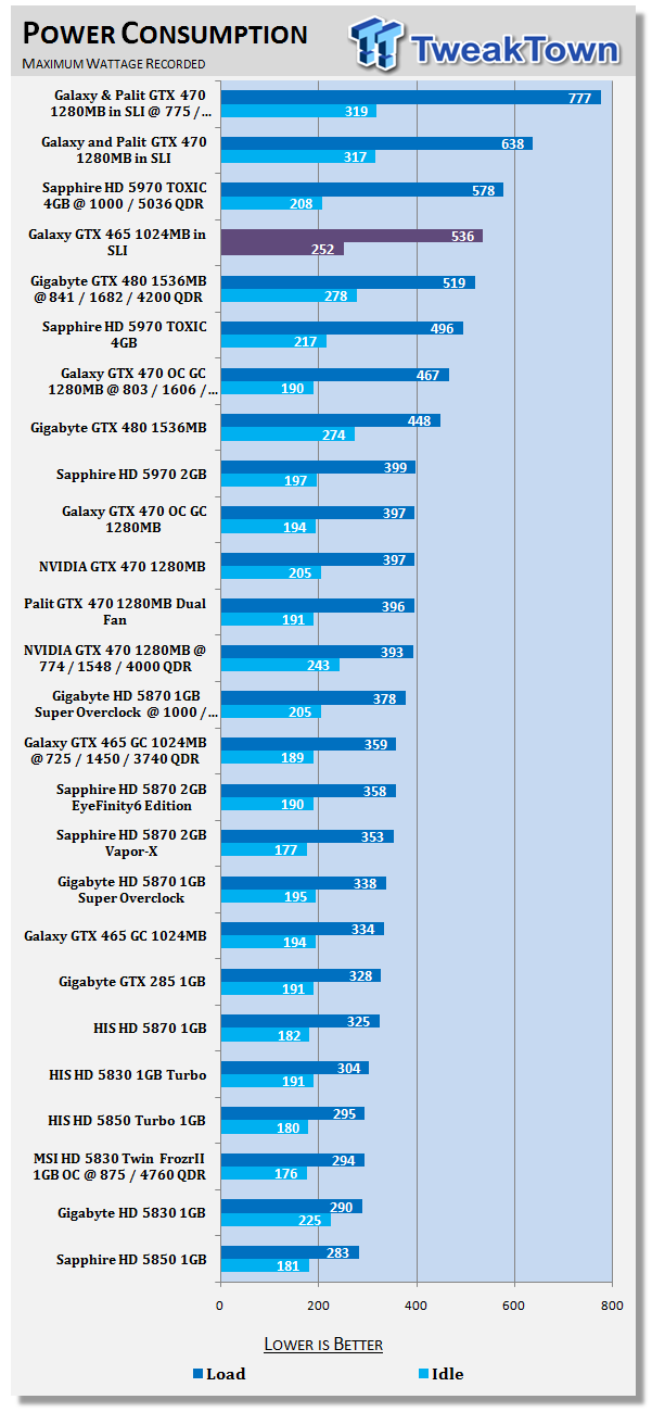 Galaxy GeForce GTX 465 in SLI Tested 40 Galaxy GeForce GTX 465 in SLI Tested 40