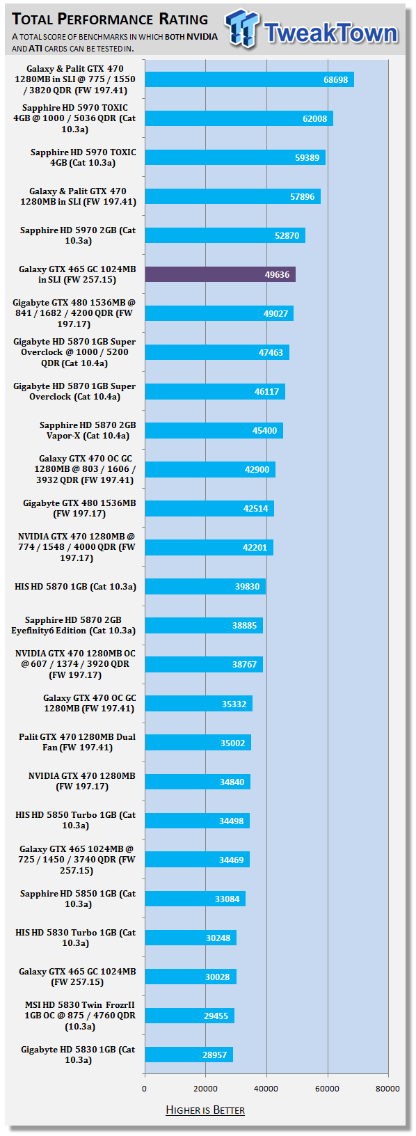 Galaxy GeForce GTX 465 in SLI Tested 41 Galaxy GeForce GTX 465 in SLI Tested 41