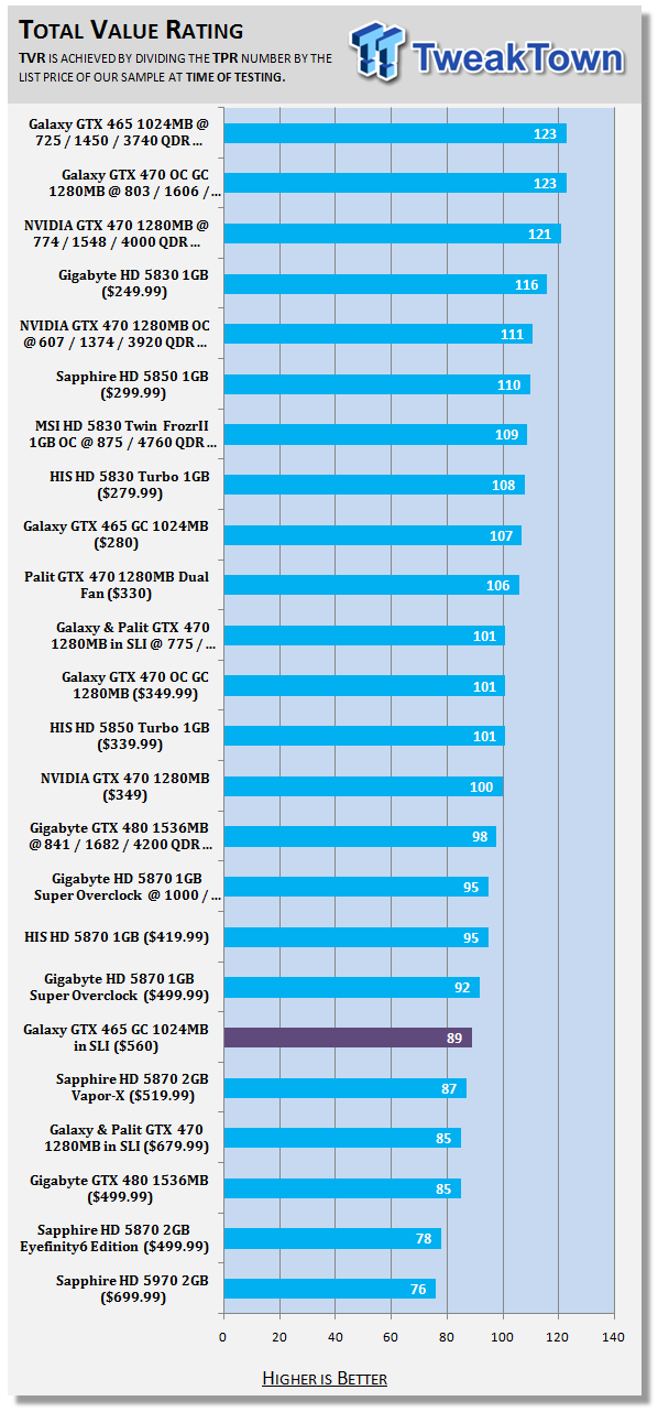 Galaxy GeForce GTX 465 in SLI Tested 42 Galaxy GeForce GTX 465 in SLI Tested 42