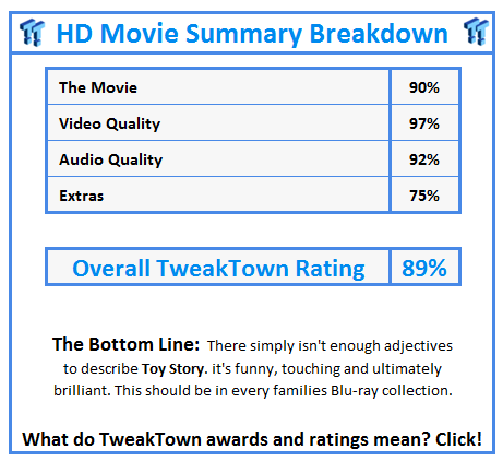 What do TweakTown.com awards mean? Click for details!