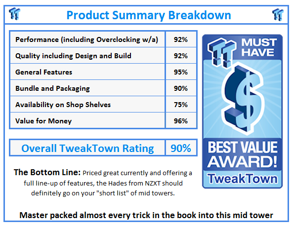 What do TweakTown.com awards mean? Click for details!