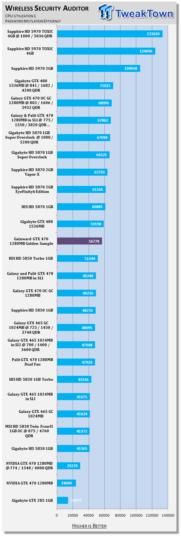 Gainward GeForce GTX 470 1280MB Golden Sample Video Card 36