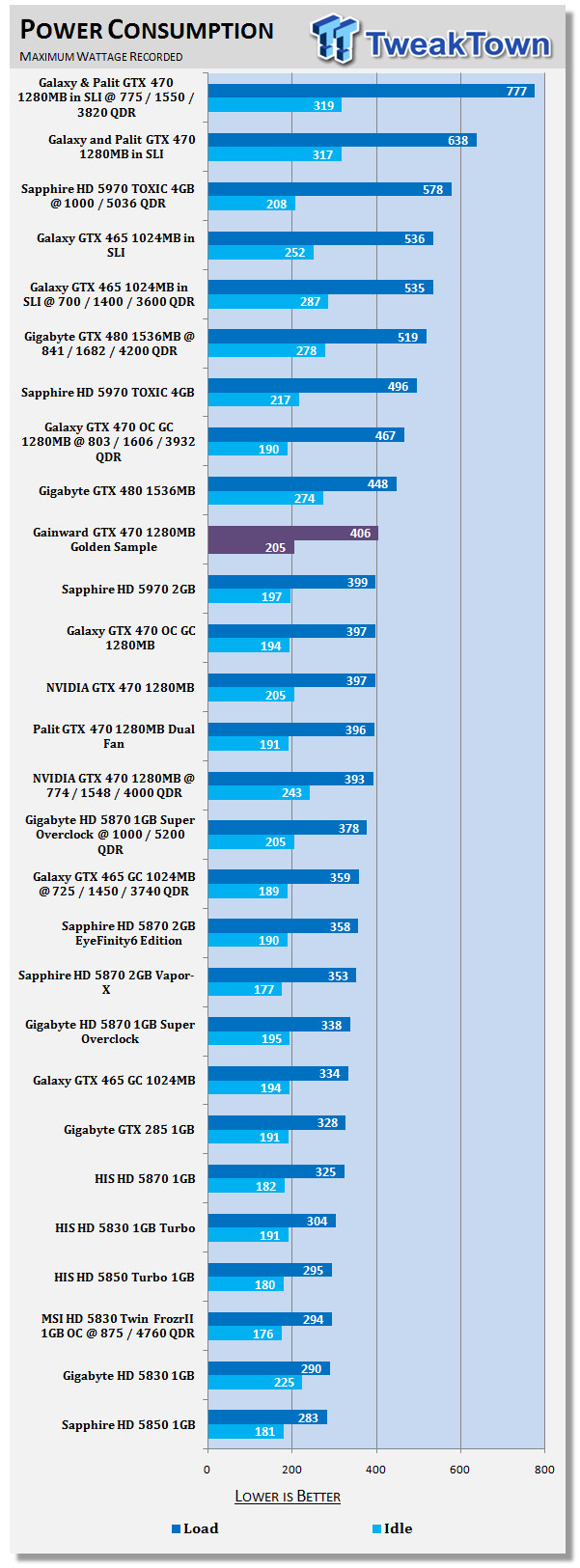 Gainward GeForce GTX 470 1280MB Golden Sample Video Card 40