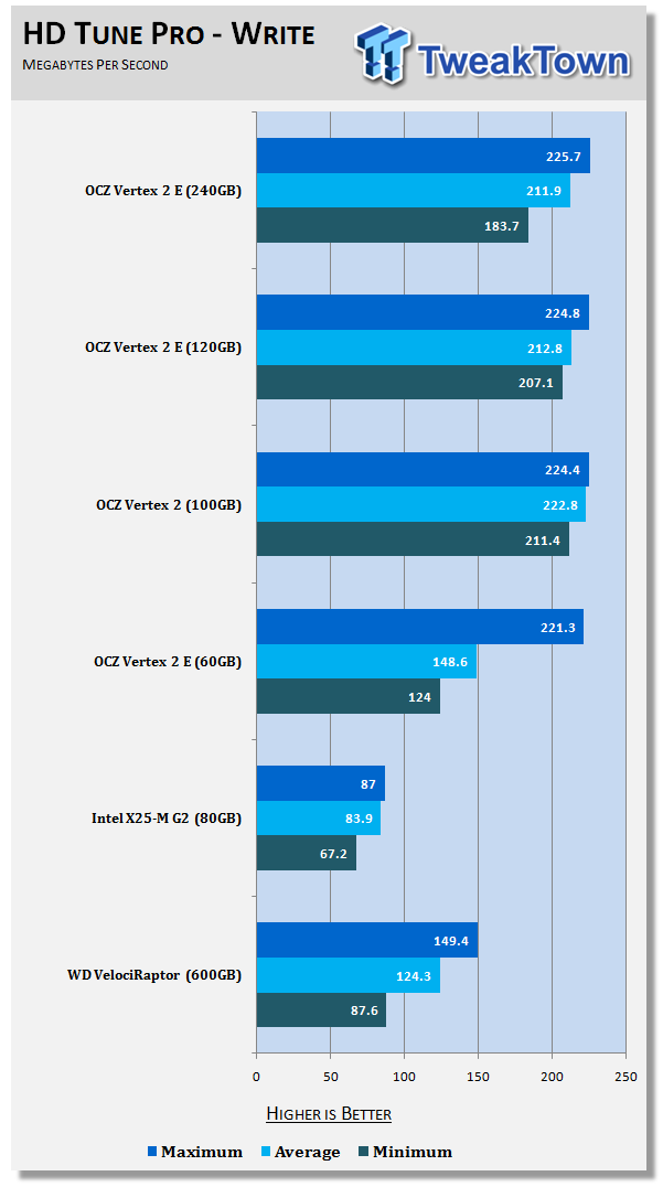 SandForce SF-1200: Does Lower Capacity Mean Lower Performance? 15 SandForce SF-1200: Does Lower Capacity Mean Lower Performance? 15